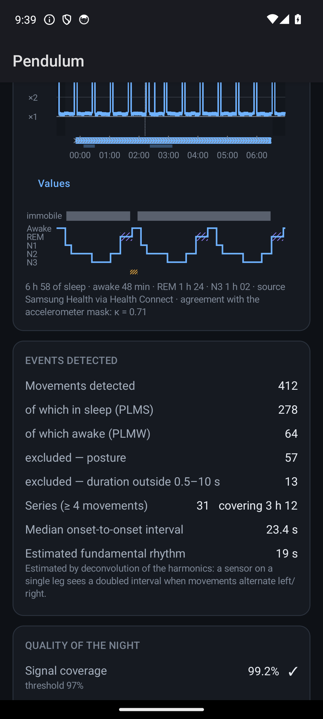 One night in detail: envelope on a log-2 axis with event markers and series bands, a hypnogram aligned below on the same time axis, then counts including 412 movements detected, 278 in sleep, 57 excluded for posture, and an estimated fundamental rhythm of 19 seconds.