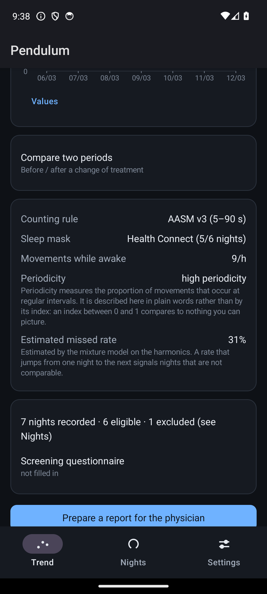 Lower half of the trend screen listing counting rule AASM v3, sleep mask Health Connect on five of six nights, movements while awake nine per hour, high periodicity, and an estimated missed rate of 31 percent.