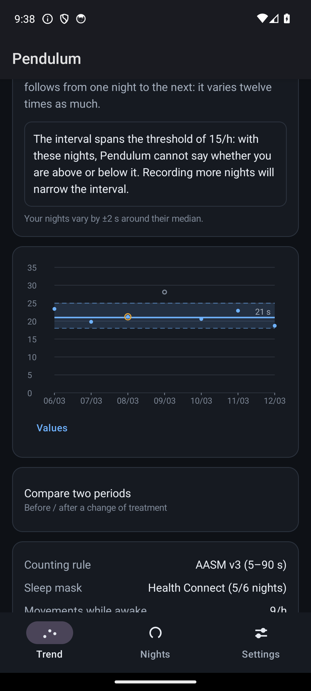 Trend screen: a boxed sentence saying the interval spans the 15 per hour threshold, above a chart of seven nights plotted as unjoined points with a dashed minimum-detectable-change band around a 21 second line.